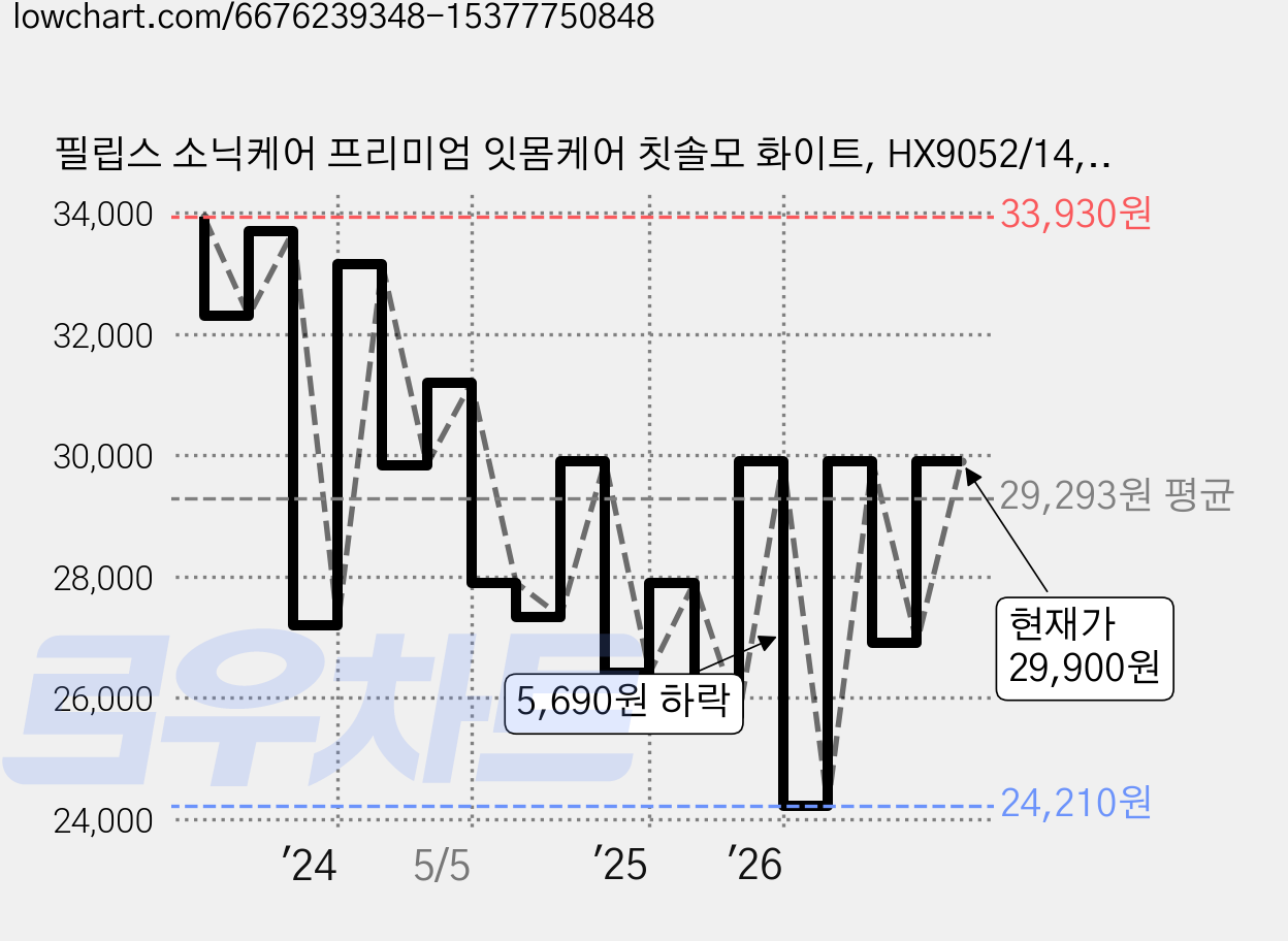 필립스 소닉케어 프리미엄 잇몸케어 칫솔모 화이트, HX9052/14, 2개 가격 변동 차트, 현재가 29,900원, 관측 최저가 24,210원