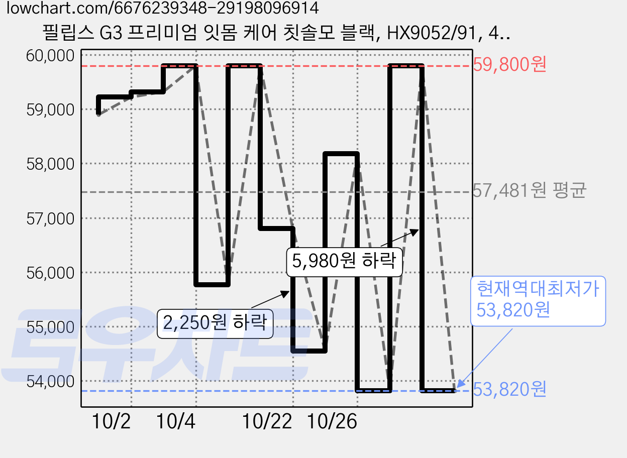 필립스 G3 프리미엄 잇몸 케어 칫솔모 블랙, HX9052/91, 4개 가격 변동 차트, 현재가 53,820원, 역대최저가