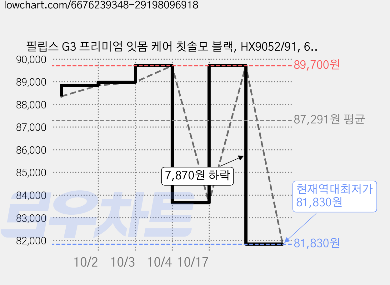 필립스 G3 프리미엄 잇몸 케어 칫솔모 블랙, HX9052/91, 6개 가격 변동 차트, 현재가 81,830원, 역대최저가