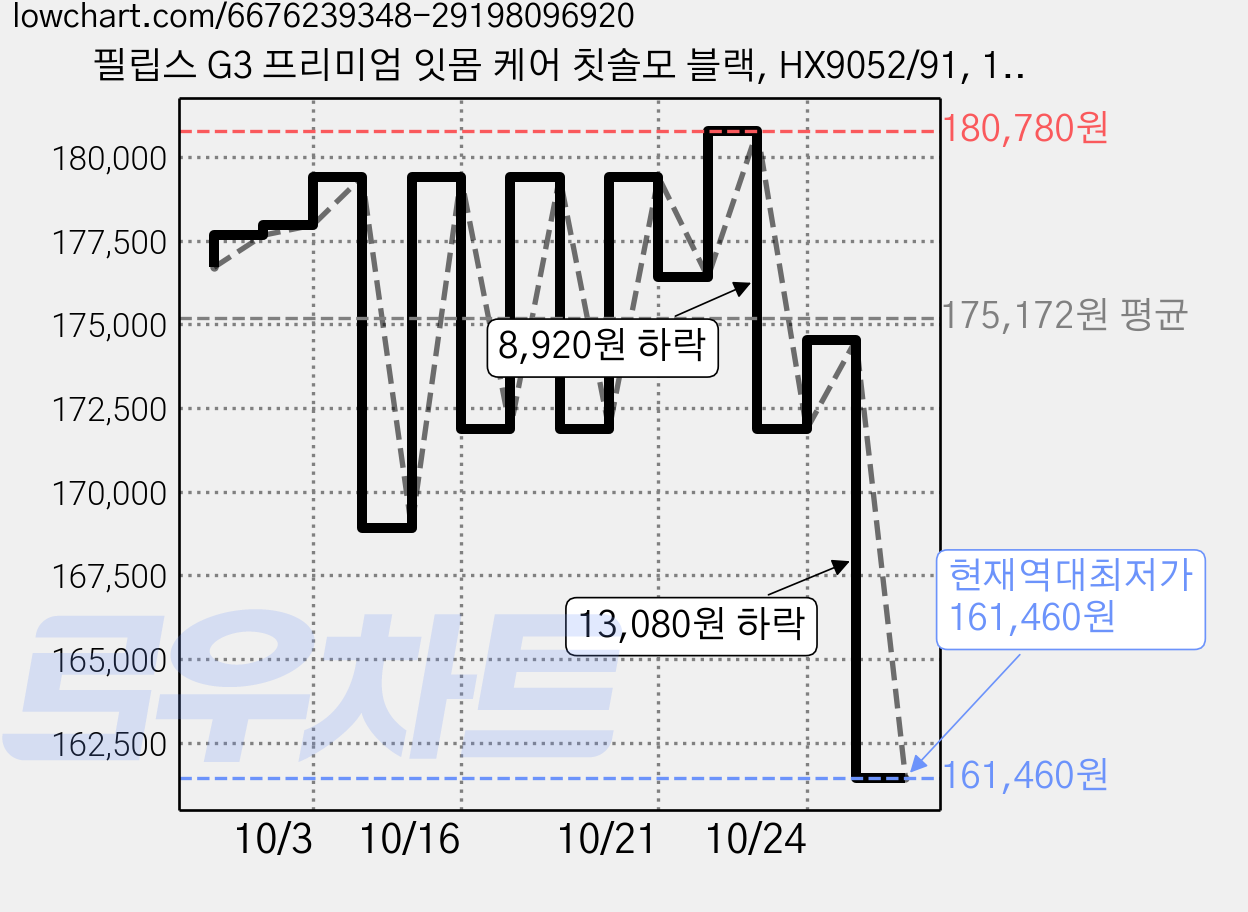 필립스 G3 프리미엄 잇몸 케어 칫솔모 블랙, HX9052/91, 12개 가격 변동 차트, 현재가 161,460원, 역대최저가