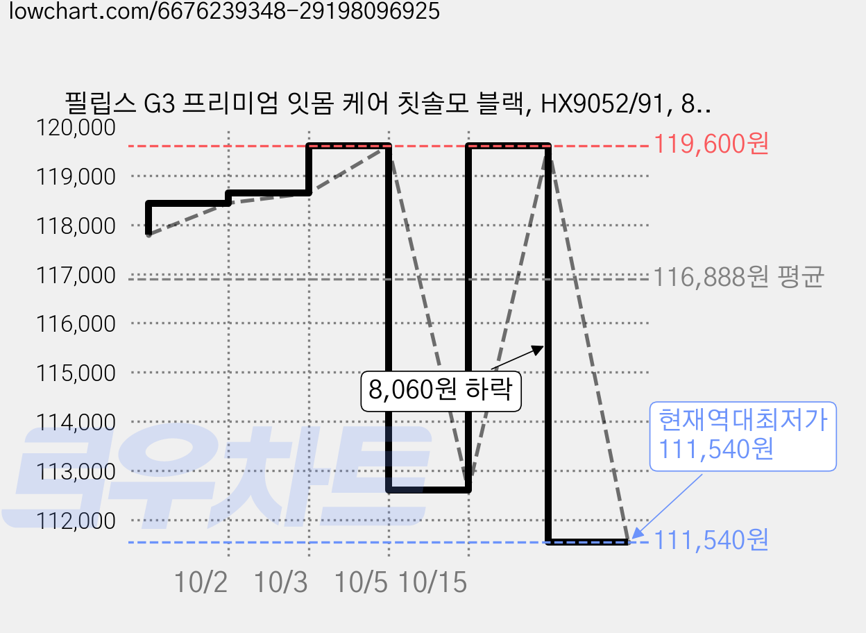 필립스 G3 프리미엄 잇몸 케어 칫솔모 블랙, HX9052/91, 8개 가격 변동 차트, 현재가 111,540원, 역대최저가
