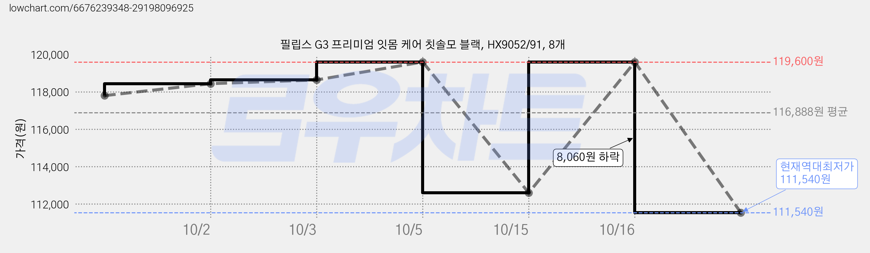 필립스 G3 프리미엄 잇몸 케어 칫솔모 블랙, HX9052/91, 8개 가격 변동 차트, 현재가 111,540원, 역대최저가