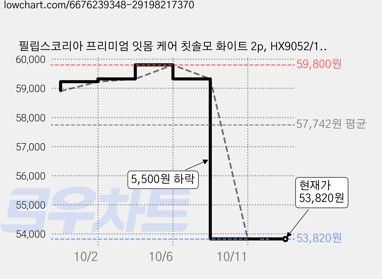 필립스코리아 프리미엄 잇몸 케어 칫솔모 화이트 2p, HX9052/14, 4개 가격 변동 차트, 현재가 53,820원, 관측 최저가 51,120원