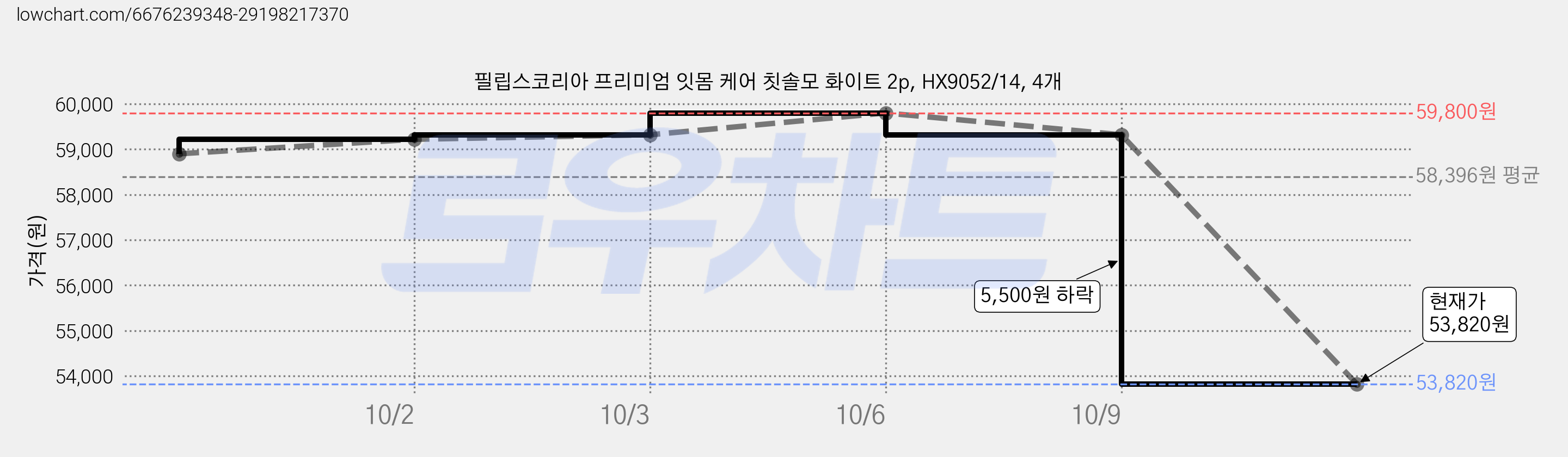 필립스코리아 프리미엄 잇몸 케어 칫솔모 화이트 2p, HX9052/14, 4개 가격 변동 차트, 현재가 53,820원, 관측 최저가 51,120원