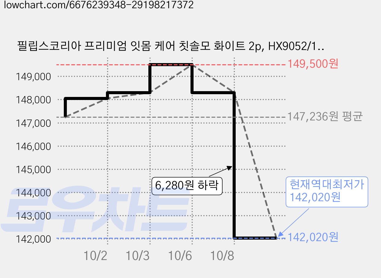 필립스코리아 프리미엄 잇몸 케어 칫솔모 화이트 2p, HX9052/14, 10개 가격 변동 차트, 현재가 142,020원, 역대최저가
