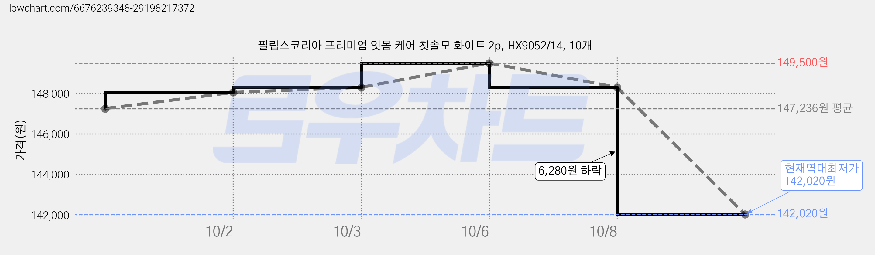 필립스코리아 프리미엄 잇몸 케어 칫솔모 화이트 2p, HX9052/14, 10개 가격 변동 차트, 현재가 142,020원, 역대최저가