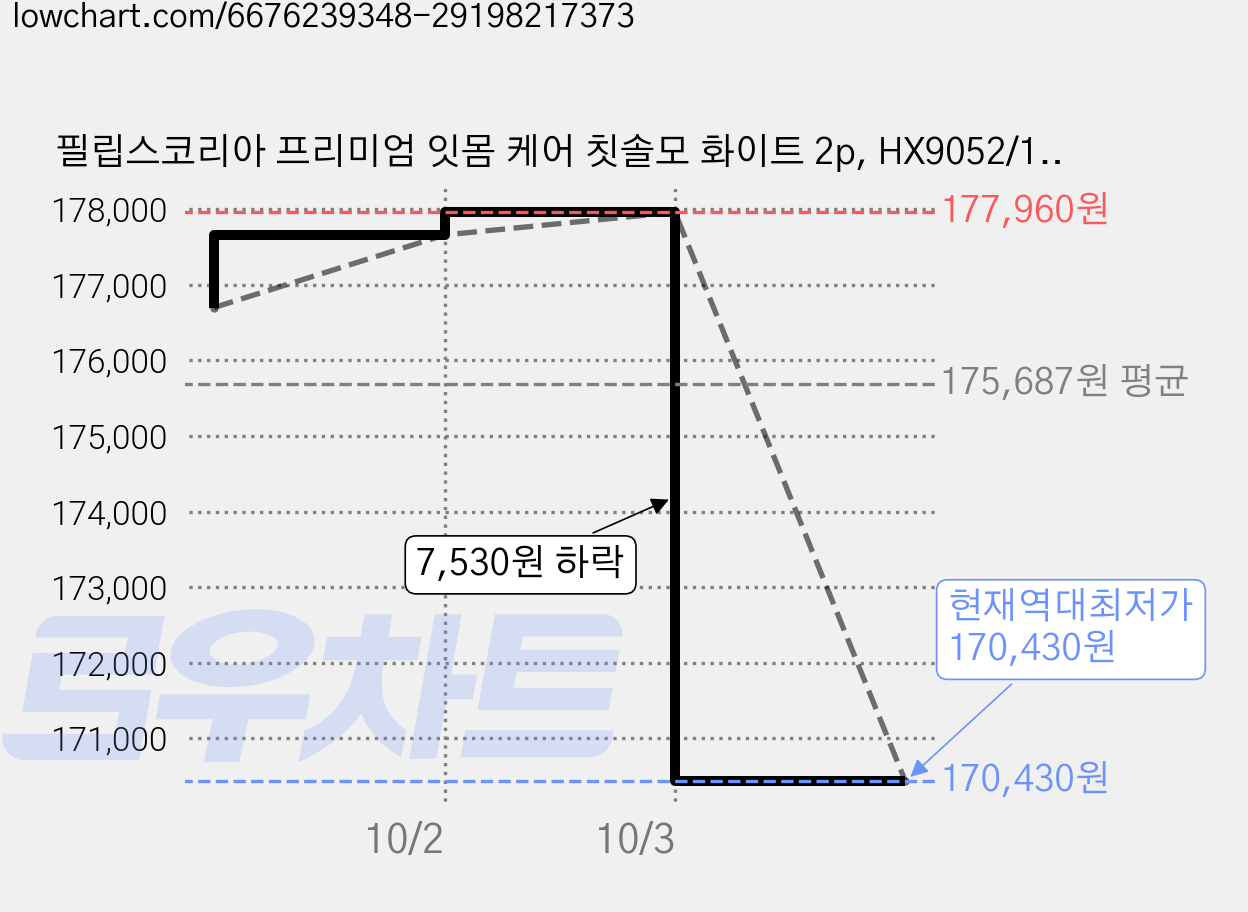 필립스코리아 프리미엄 잇몸 케어 칫솔모 화이트 2p, HX9052/14, 12개 가격 변동 차트, 현재가 170,430원, 역대최저가