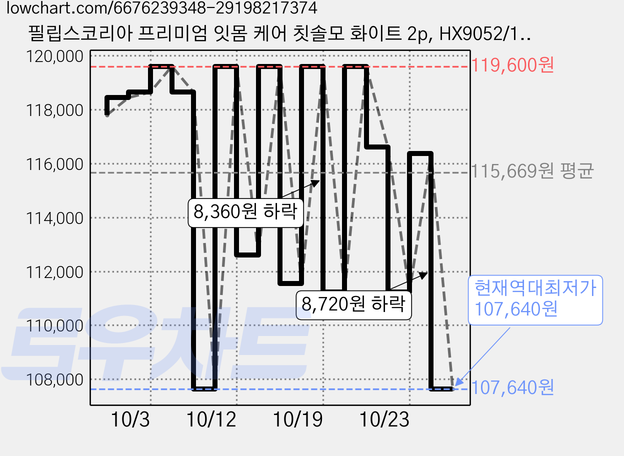 필립스코리아 프리미엄 잇몸 케어 칫솔모 화이트 2p, HX9052/14, 8개 가격 변동 차트, 현재가 107,640원, 역대최저가