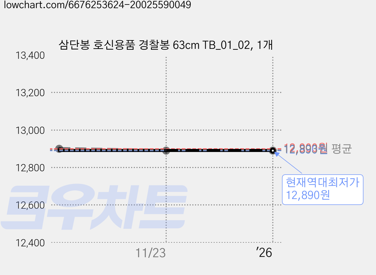 삼단봉 호신용품 경찰봉 63cm TB_01_02, 1개 가격 변동 차트, 현재가 12,890원, 역대최저가
