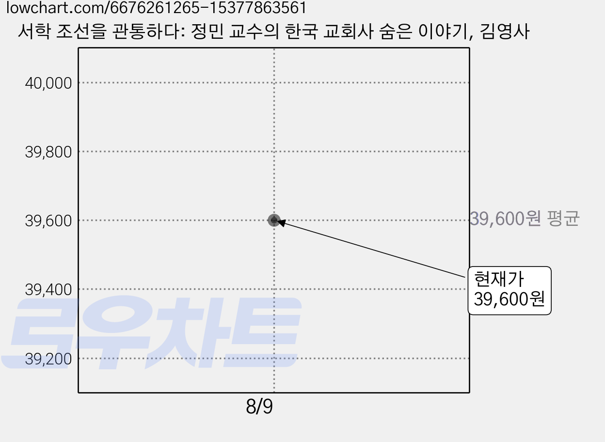 서학 조선을 관통하다: 정민 교수의 한국 교회사 숨은 이야기, 김영사 가격 변동 차트, 현재가 39,600원