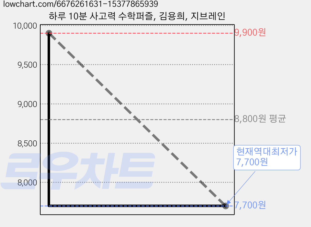 하루 10분 사고력 수학퍼즐, 김용희, 지브레인 가격 변동 차트, 현재가 7,700원, 역대최저가