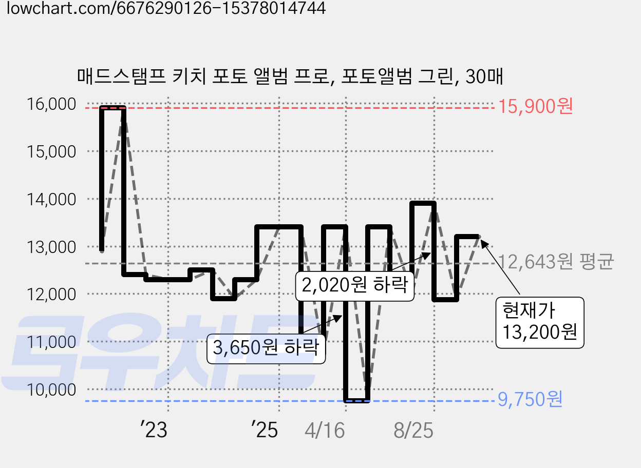 매드스탬프 키치 포토 앨범 프로, 포토앨범 그린, 30매 가격 변동 차트, 현재가 13,200원, 관측 최저가 9,750원