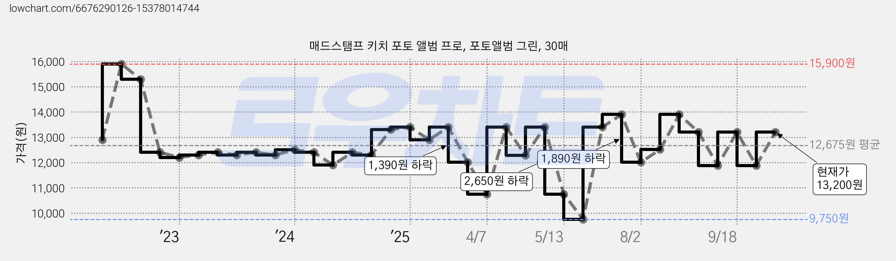 매드스탬프 키치 포토 앨범 프로, 포토앨범 그린, 30매 가격 변동 차트, 현재가 13,200원, 관측 최저가 9,750원