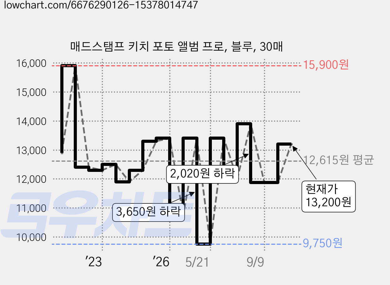 매드스탬프 키치 포토 앨범 프로, 블루, 30매 가격 변동 차트, 현재가 13,200원, 관측 최저가 9,750원