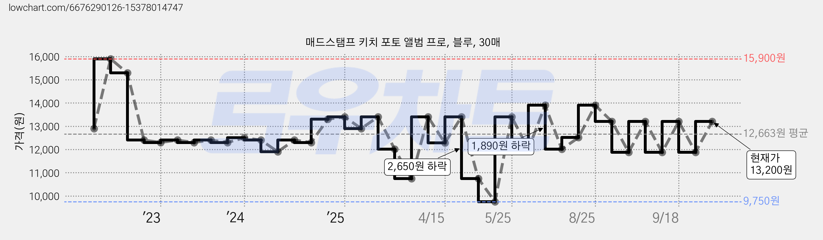 매드스탬프 키치 포토 앨범 프로, 블루, 30매 가격 변동 차트, 현재가 13,200원, 관측 최저가 9,750원