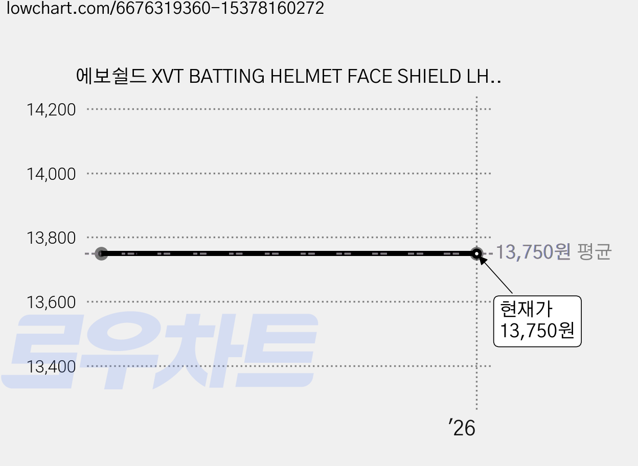 에보쉴드 XVT BATTING HELMET FACE SHIELD LHH 왼손 타자용, BL 블랙 가격 변동 차트, 현재가 13,750원