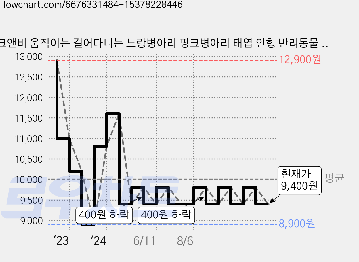 크앤비 움직이는 걸어다니는 노랑병아리 핑크병아리 태엽 인형 반려동물 고양이 장난감 세트상품, 노랑병아리(1개)+핑크병아리(1개), 1개 가격 변동 차트, 현재가 9,400원, 관측 최저가 8,900원