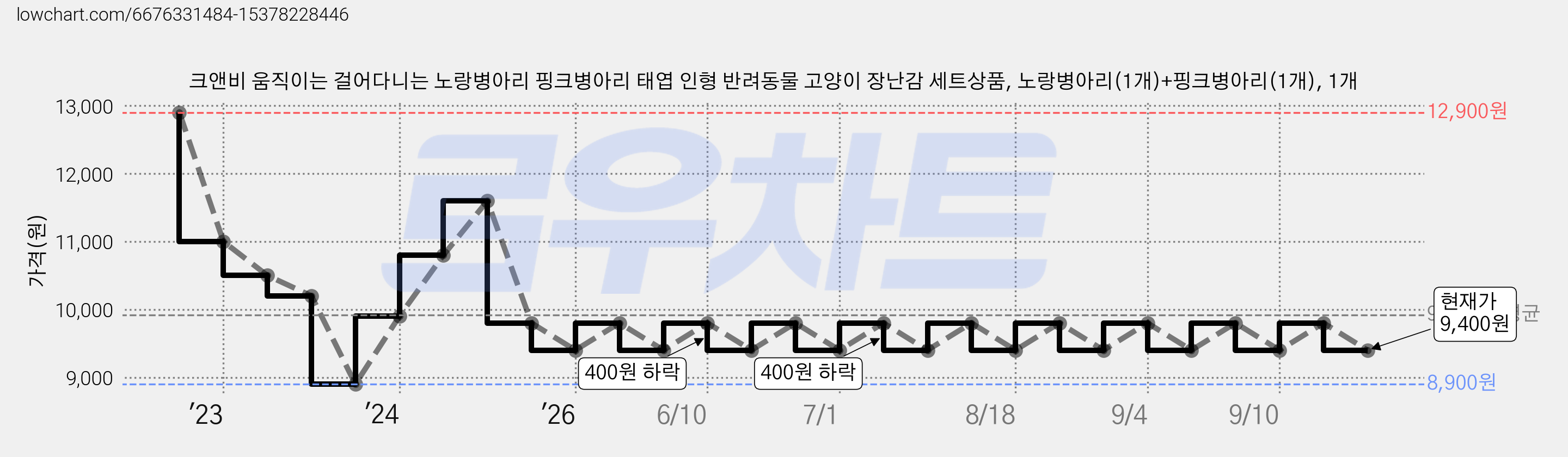 크앤비 움직이는 걸어다니는 노랑병아리 핑크병아리 태엽 인형 반려동물 고양이 장난감 세트상품, 노랑병아리(1개)+핑크병아리(1개), 1개 가격 변동 차트, 현재가 9,400원, 관측 최저가 8,900원