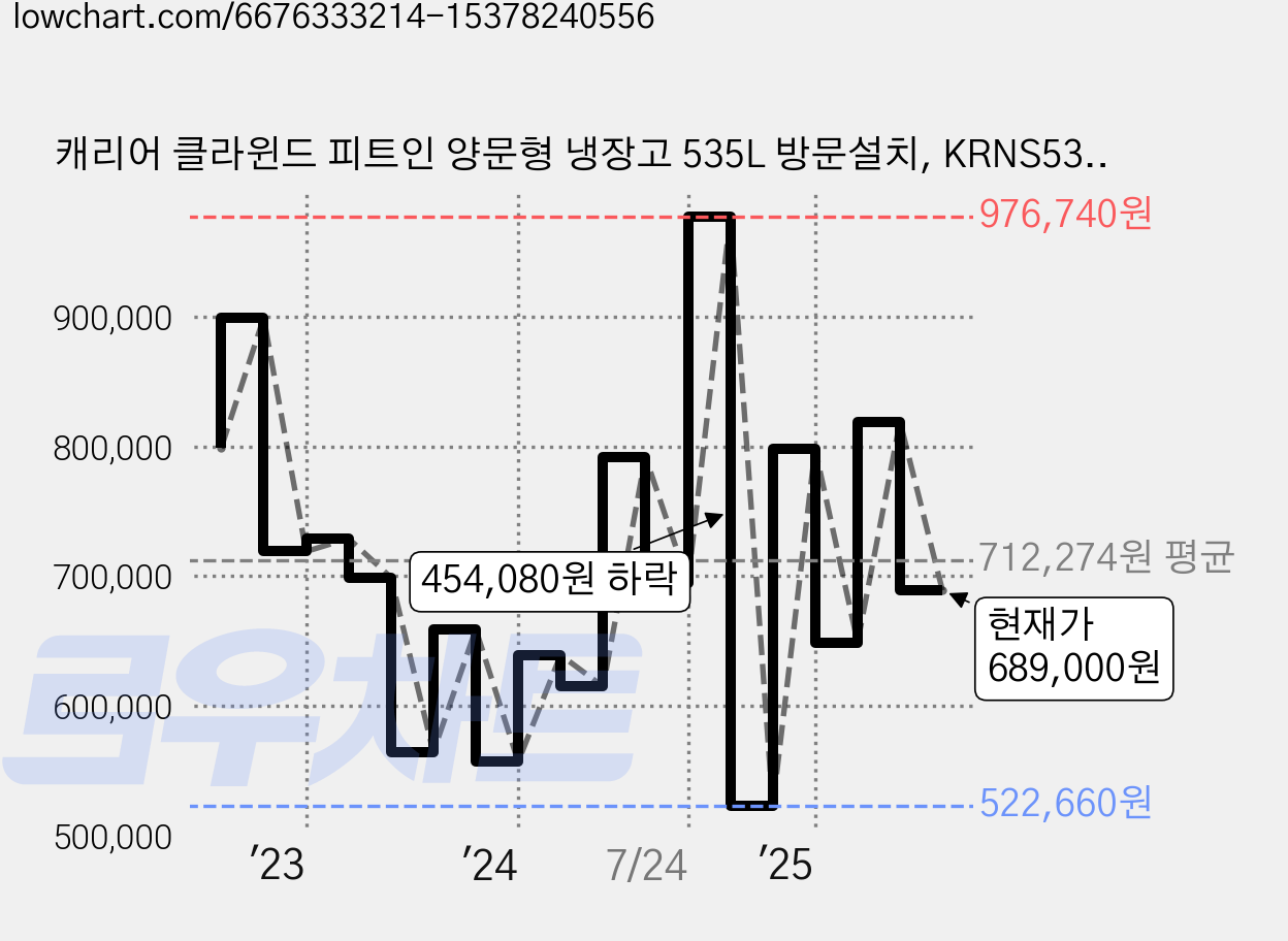 캐리어 클라윈드 피트인 양문형 냉장고 535L 방문설치, KRNS535SPI1 가격 변동 차트, 현재가 689,000원, 관측 최저가 503,630원
