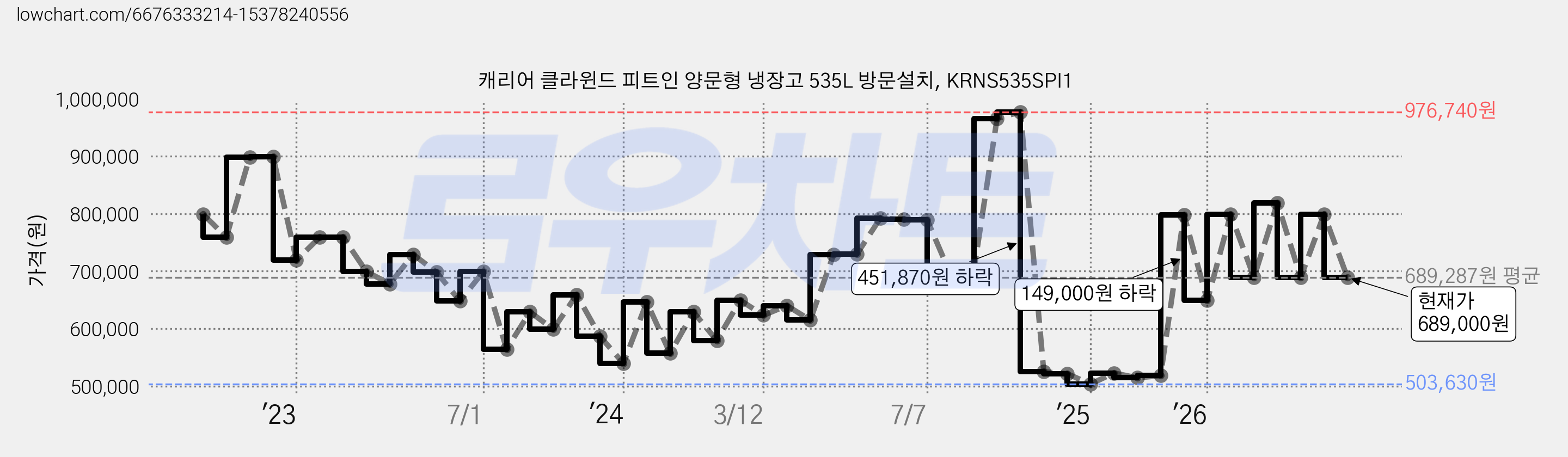 캐리어 클라윈드 피트인 양문형 냉장고 535L 방문설치, KRNS535SPI1 가격 변동 차트, 현재가 689,000원, 관측 최저가 503,630원