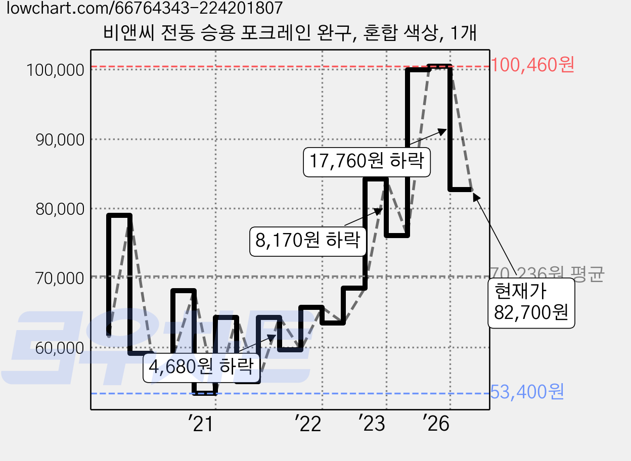 비앤씨 전동 승용 포크레인 완구, 혼합 색상, 1개 가격 변동 차트, 현재가 82,700원, 관측 최저가 50,590원