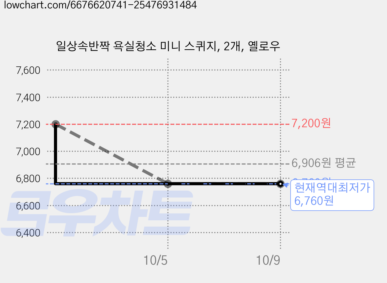 일상속반짝 욕실청소 미니 스퀴지, 2개, 옐로우 가격 변동 차트, 현재가 6,760원, 역대최저가