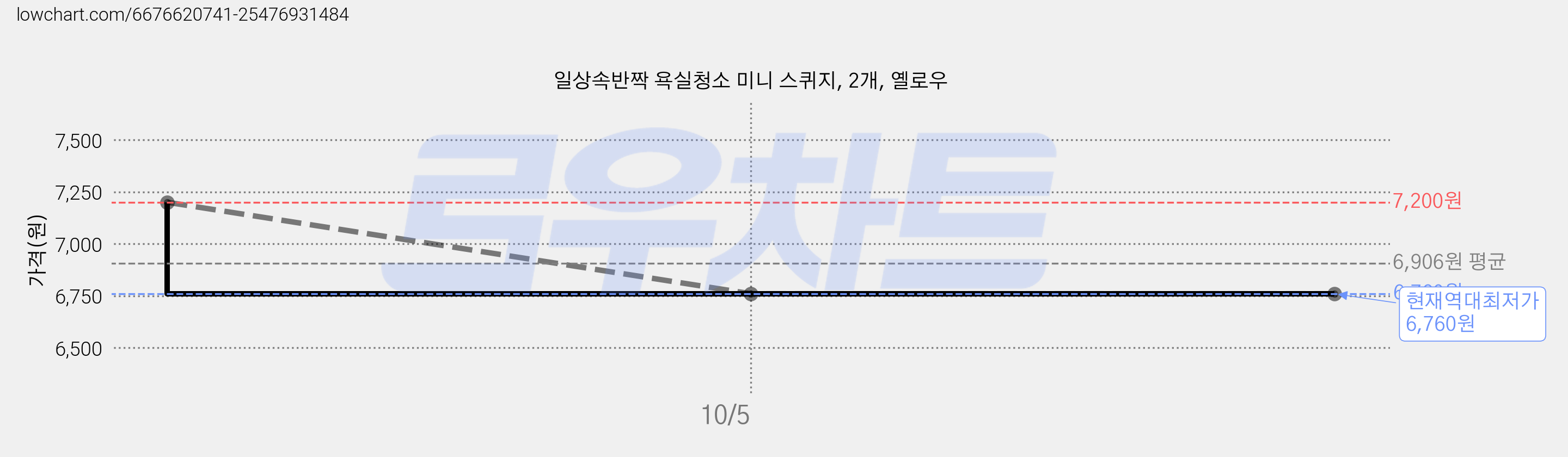 일상속반짝 욕실청소 미니 스퀴지, 2개, 옐로우 가격 변동 차트, 현재가 6,760원, 역대최저가