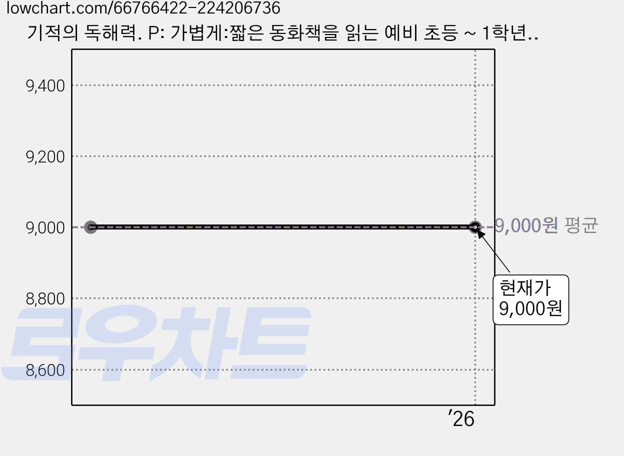기적의 독해력. P: 가볍게:짧은 동화책을 읽는 예비 초등 ~ 1학년, 길벗스쿨 가격 변동 차트, 현재가 9,000원