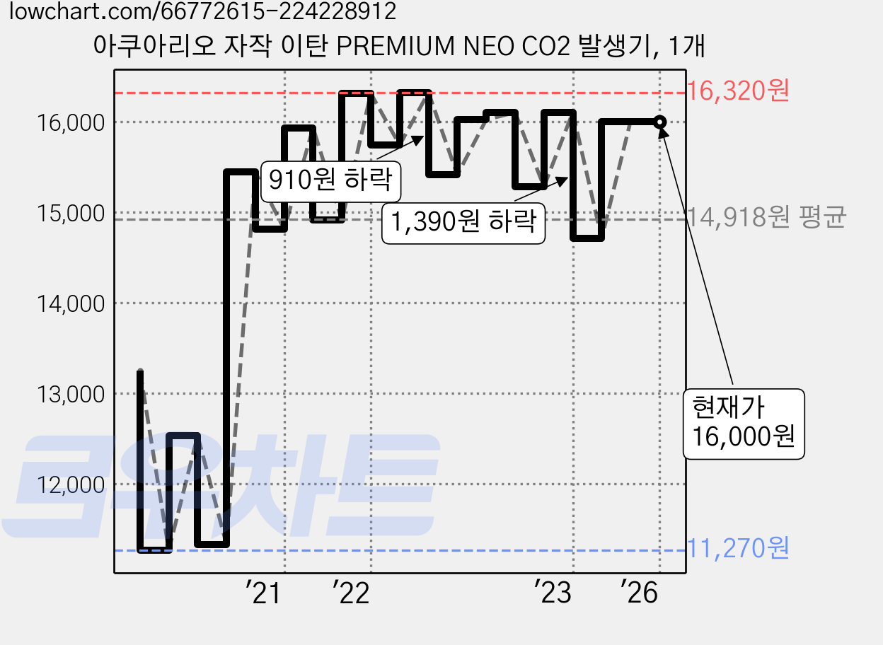 아쿠아리오 자작 이탄 PREMIUM NEO CO2 발생기, 1개 가격 변동 차트, 현재가 16,000원, 관측 최저가 11,260원