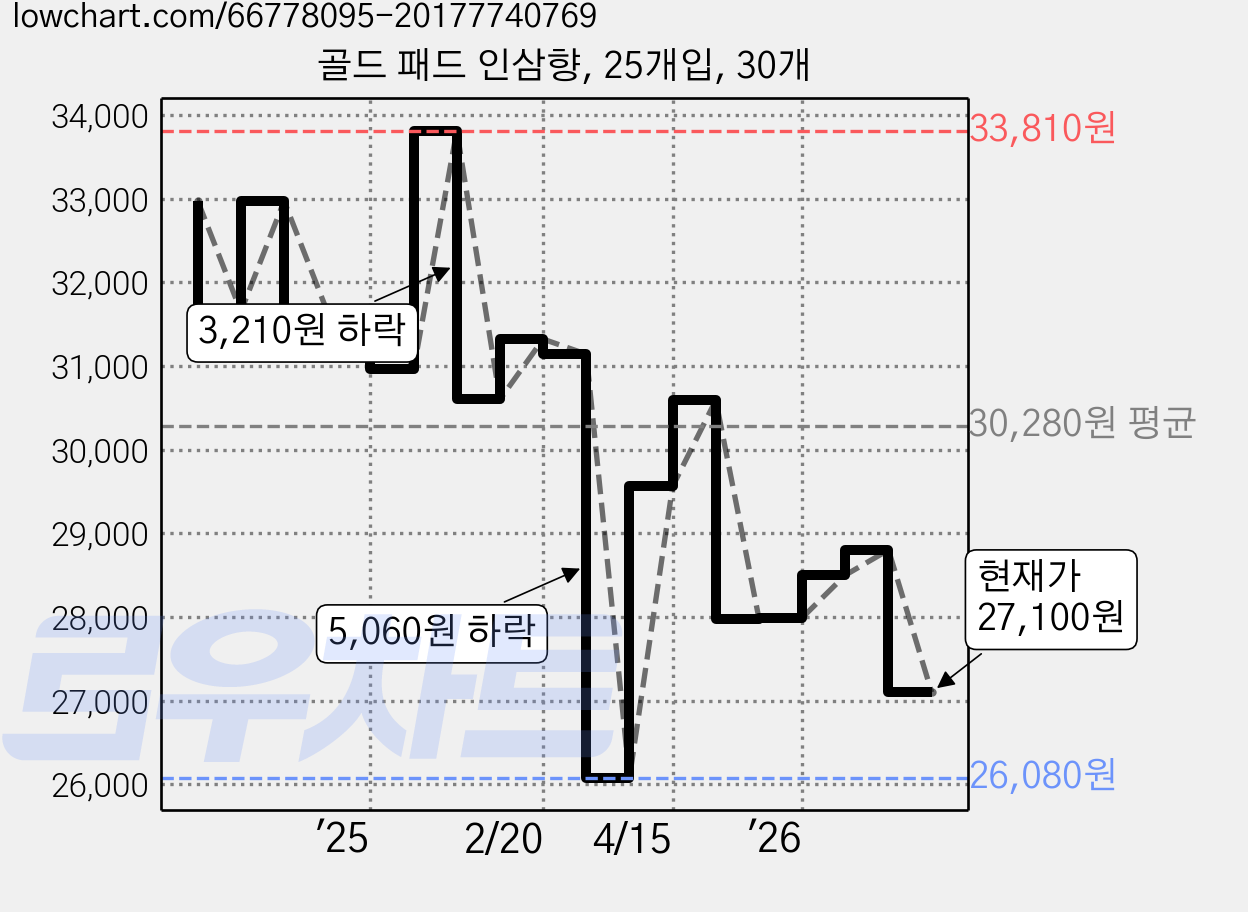 골드 패드 인삼향, 25개입, 30개 가격 변동 차트, 현재가 27,100원, 관측 최저가 26,080원
