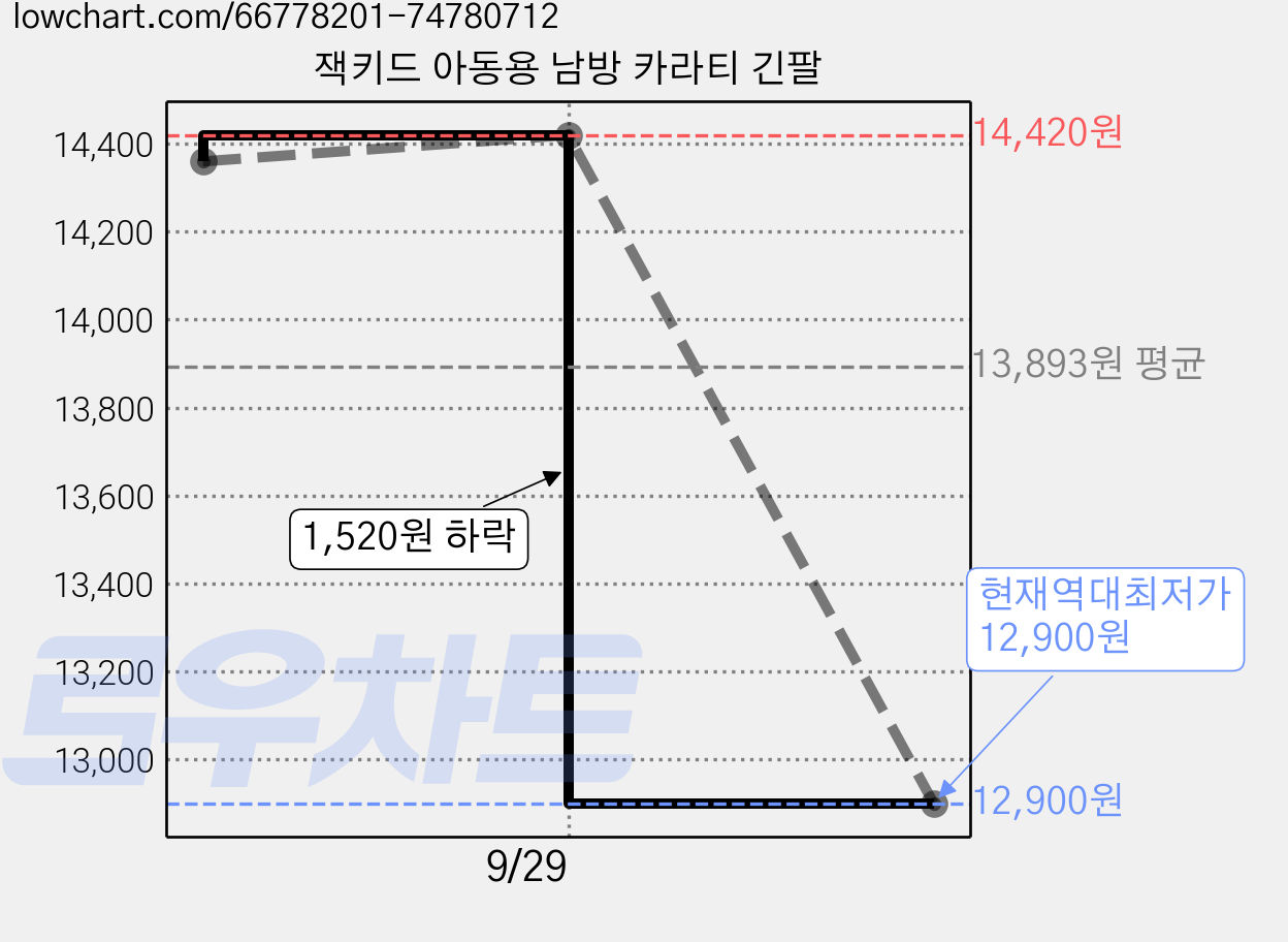 잭키드 아동용 남방 카라티 긴팔 가격 변동 차트, 현재가 12,900원, 역대최저가