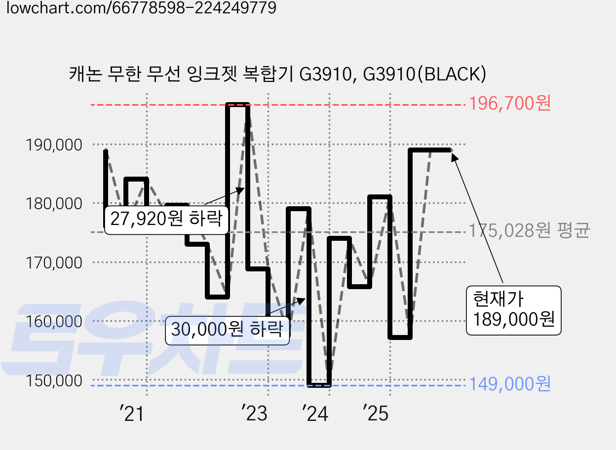 캐논 무한 무선 잉크젯 복합기 G3910, G3910(BLACK) 가격 변동 차트, 현재가 189,000원, 관측 최저가 139,200원