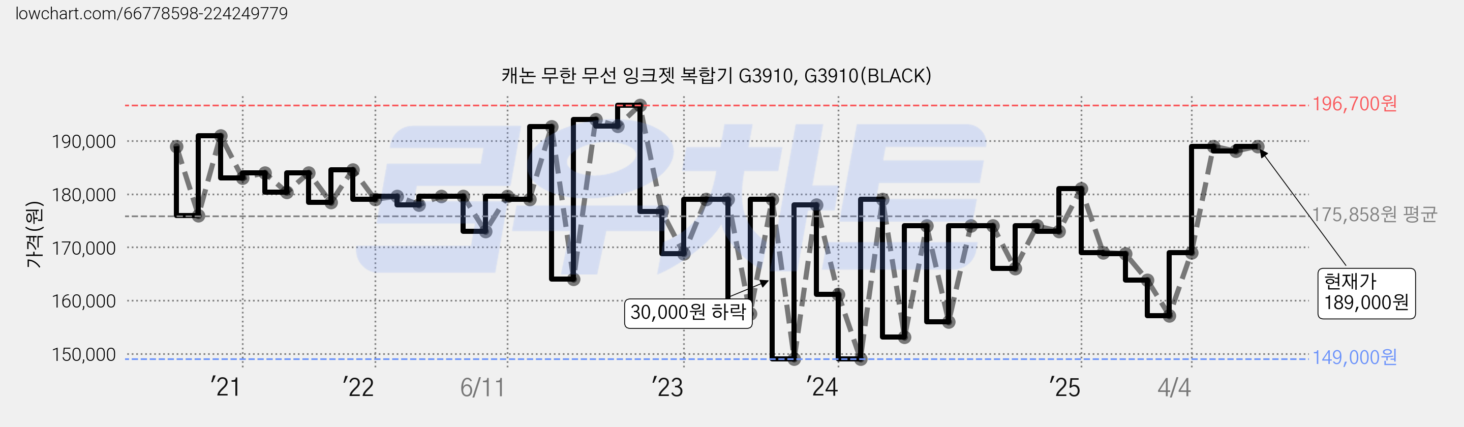 캐논 무한 무선 잉크젯 복합기 G3910, G3910(BLACK) 가격 변동 차트, 현재가 189,000원, 관측 최저가 139,200원