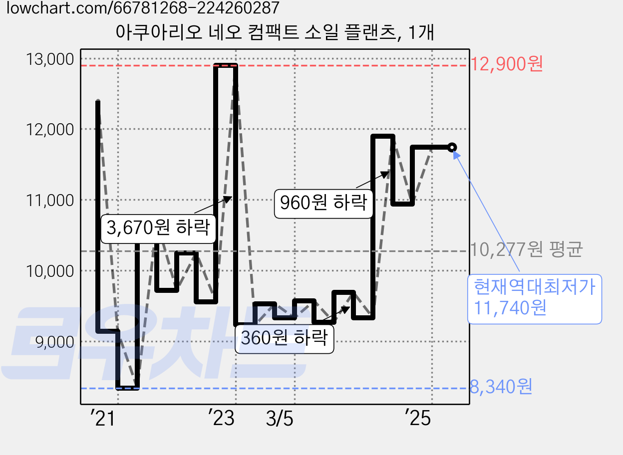 아쿠아리오 네오 컴팩트 소일 플랜츠, 1개 가격 변동 차트, 현재가 11,740원, 역대최저가