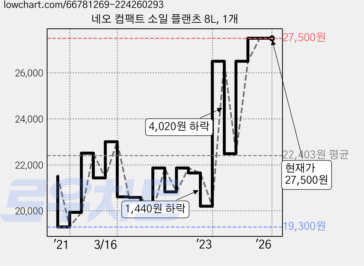 네오 컴팩트 소일 플랜츠 8L, 1개 가격 변동 차트, 현재가 27,500원, 역대최저가