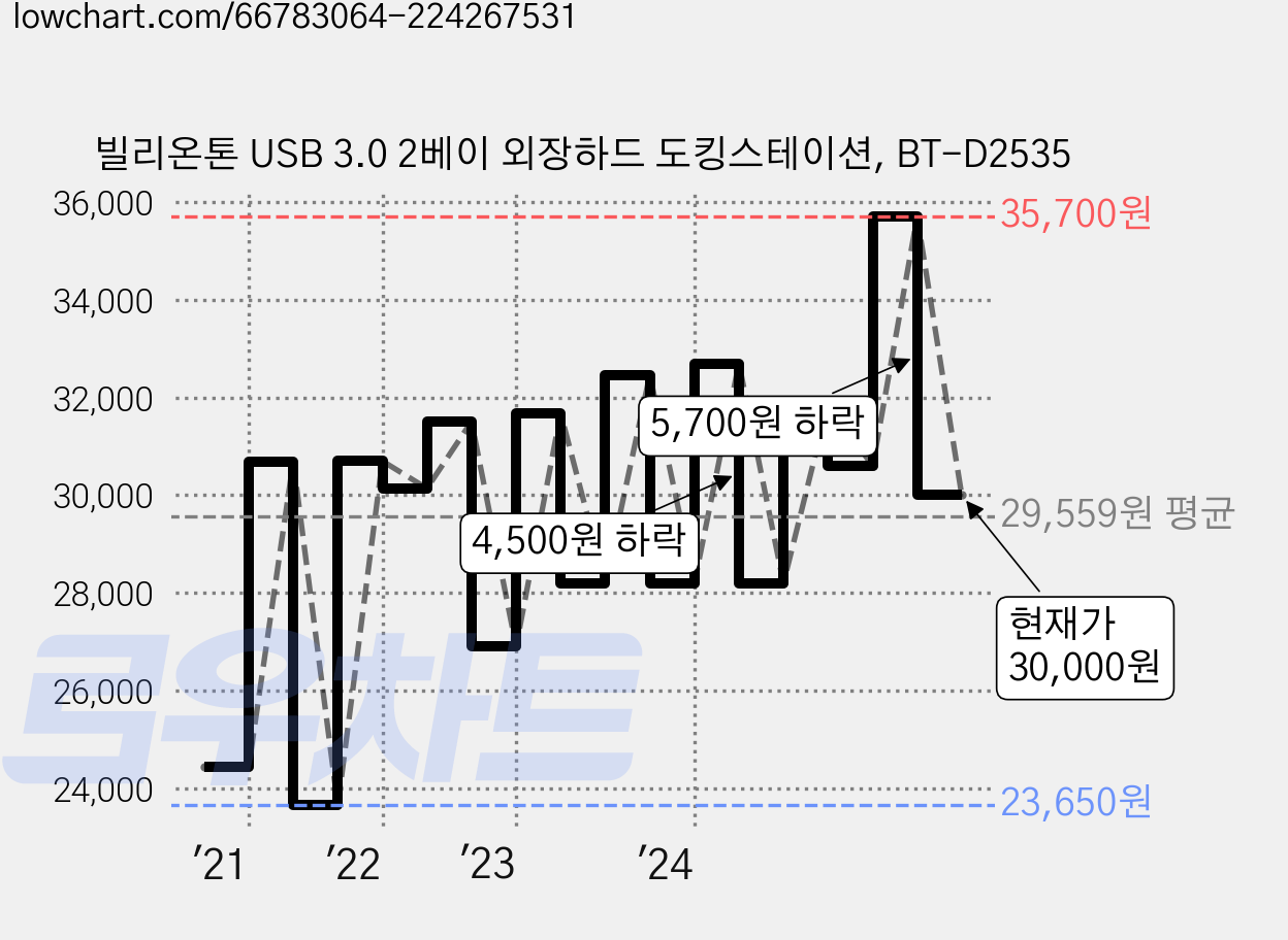 빌리온톤 USB 3.0 2베이 외장하드 도킹스테이션, BT-D2535 가격 변동 차트, 현재가 30,000원, 관측 최저가 23,650원