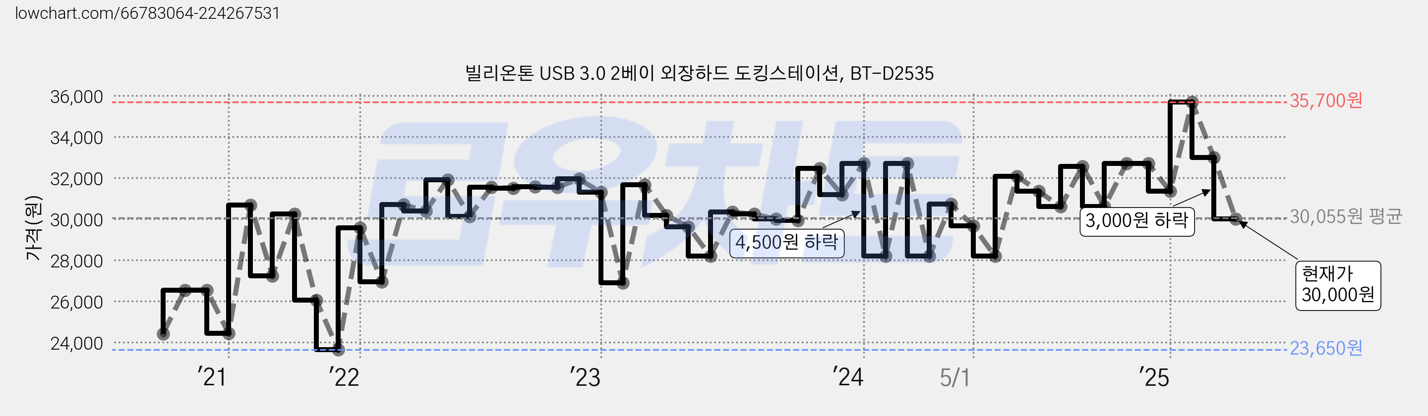 빌리온톤 USB 3.0 2베이 외장하드 도킹스테이션, BT-D2535 가격 변동 차트, 현재가 30,000원, 관측 최저가 23,650원