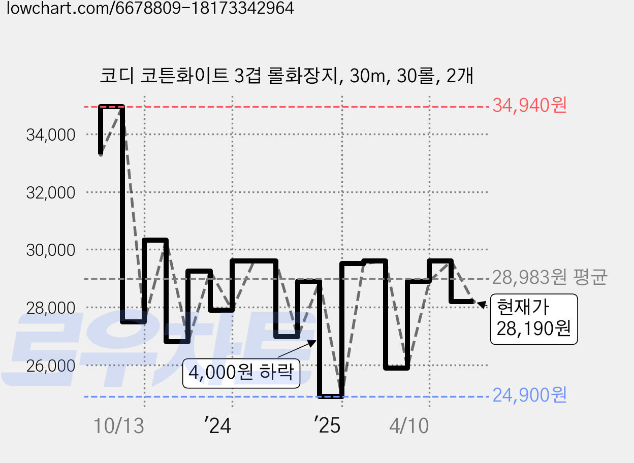 코디 코튼화이트 3겹 롤화장지, 30m, 30롤, 2개 가격 변동 차트, 현재가 28,190원, 관측 최저가 24,900원