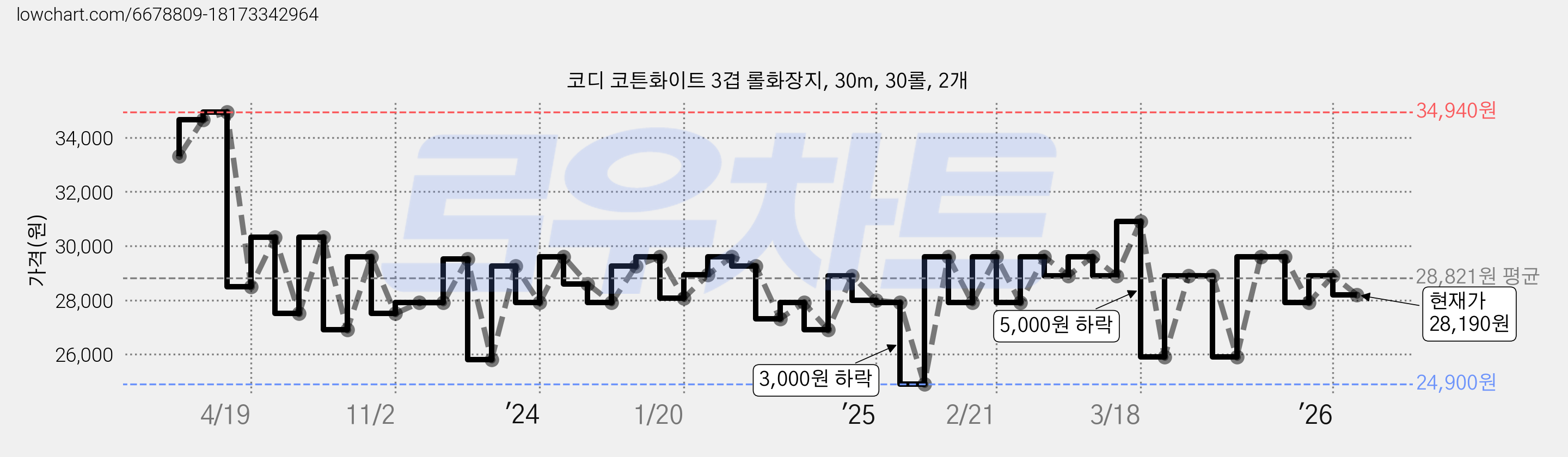 코디 코튼화이트 3겹 롤화장지, 30m, 30롤, 2개 가격 변동 차트, 현재가 28,190원, 관측 최저가 24,900원