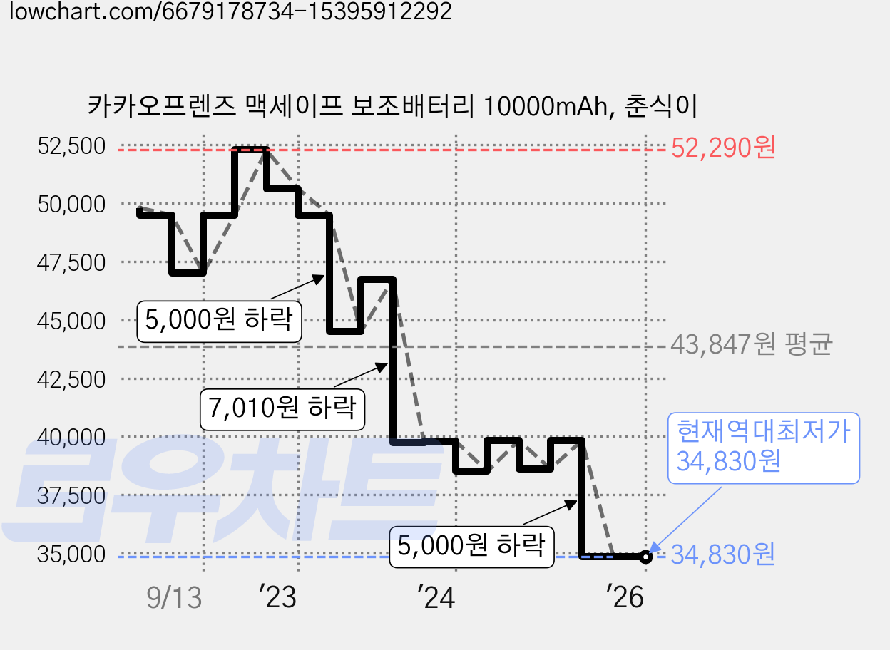 카카오프렌즈 맥세이프 보조배터리 10000mAh, 춘식이 가격 변동 차트, 현재가 34,830원, 역대최저가