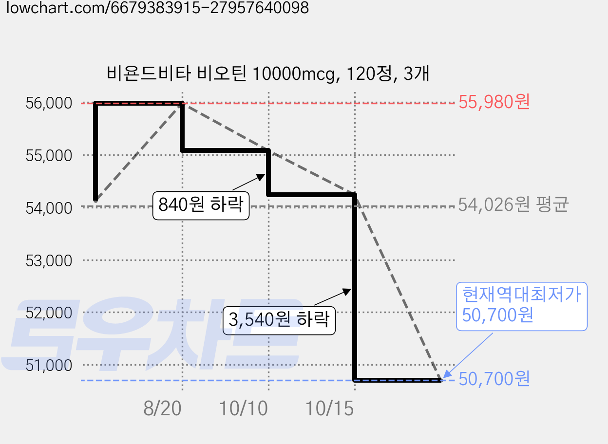 비욘드비타 비오틴 10000mcg, 120정, 3개 가격 변동 차트, 현재가 50,700원, 역대최저가