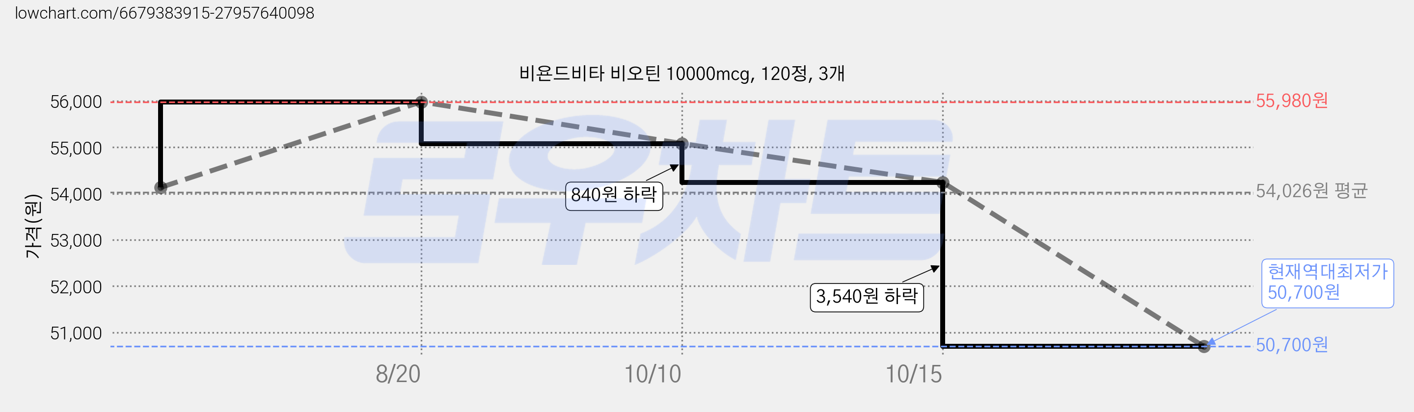 비욘드비타 비오틴 10000mcg, 120정, 3개 가격 변동 차트, 현재가 50,700원, 역대최저가