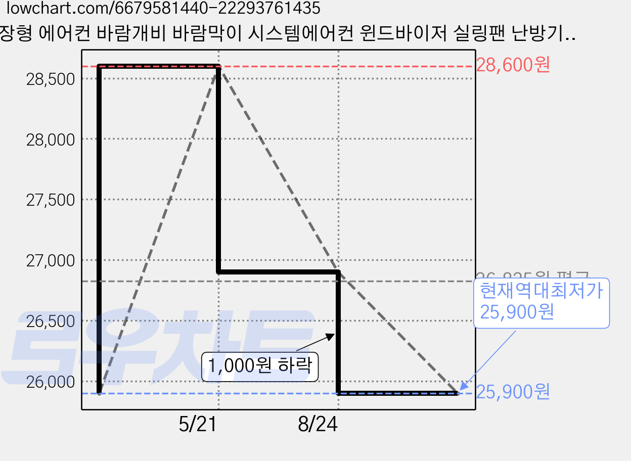 천장형 에어컨 바람개비 바람막이 시스템에어컨 윈드바이저 실링팬 난방기 공기순환팬, 시스템에어컨 순환팬, 1개 가격 변동 차트, 현재가 25,900원, 역대최저가