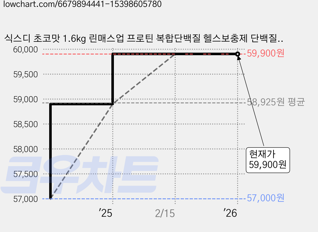 식스디 초코맛 1.6kg 린매스업 프로틴 복합단백질 헬스보충제 단백질파우더, 1개 가격 변동 차트, 현재가 59,900원, 역대최저가