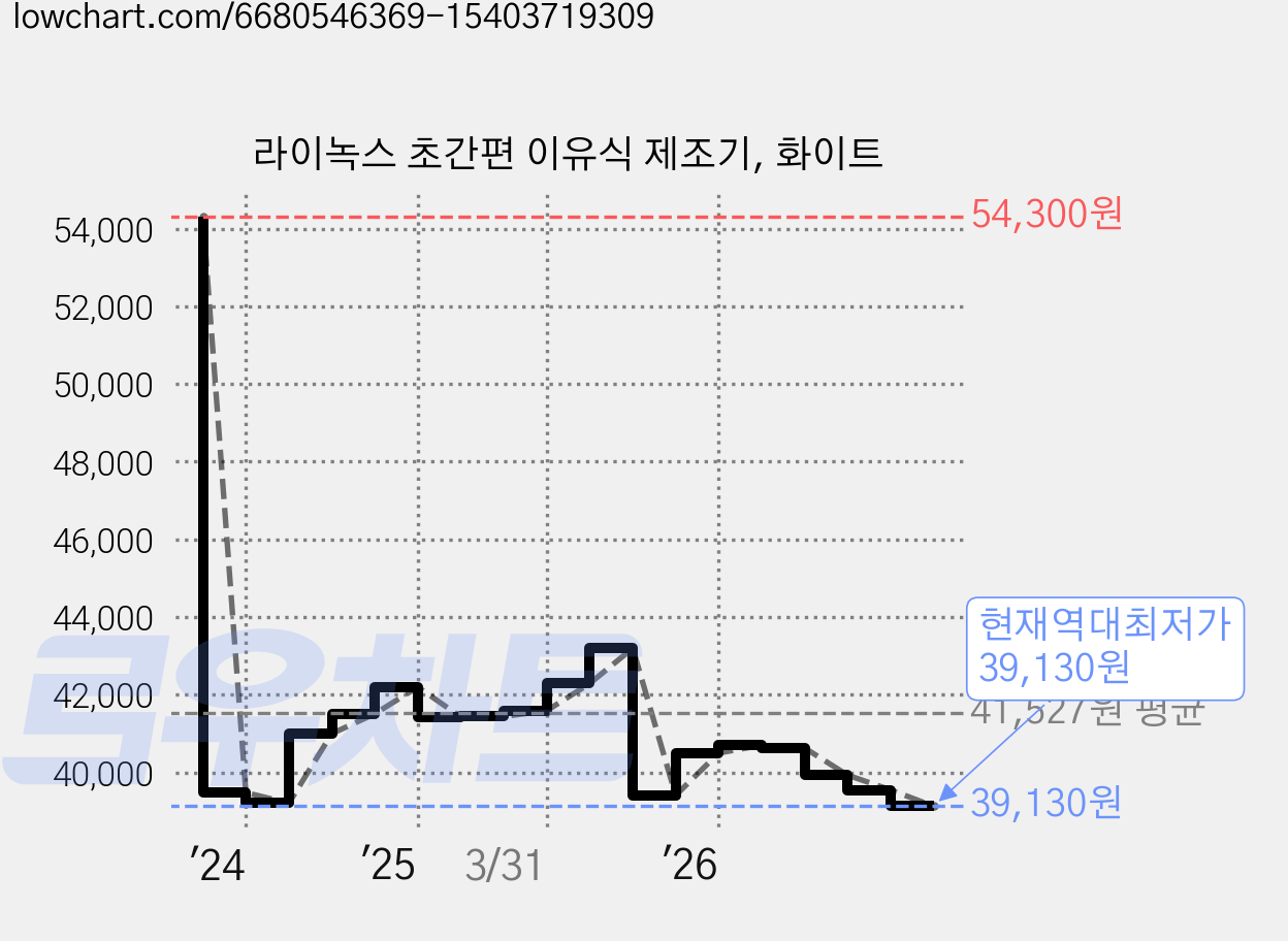 라이녹스 초간편 이유식 제조기, 화이트 가격 변동 차트, 현재가 39,130원, 역대최저가