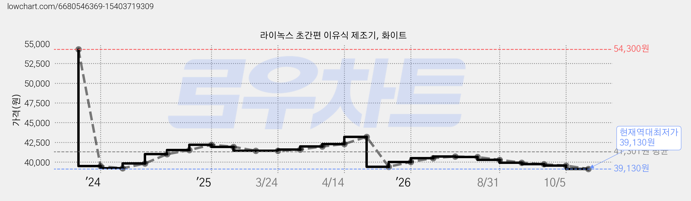 라이녹스 초간편 이유식 제조기, 화이트 가격 변동 차트, 현재가 39,130원, 역대최저가