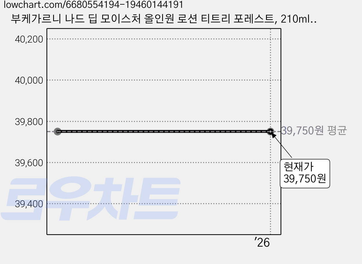 부케가르니 나드 딥 모이스처 올인원 로션 티트리 포레스트, 210ml, 5개 가격 변동 차트, 현재가 39,750원