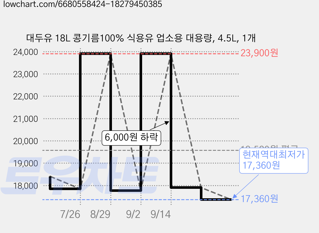 대두유 18L 콩기름100% 식용유 업소용 대용량, 4.5L, 1개 가격 변동 차트, 현재가 17,360원, 역대최저가