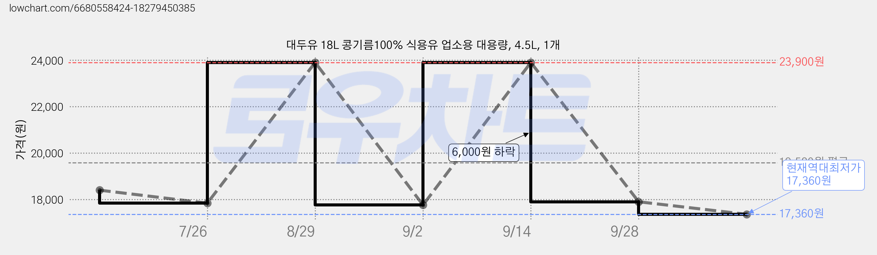 대두유 18L 콩기름100% 식용유 업소용 대용량, 4.5L, 1개 가격 변동 차트, 현재가 17,360원, 역대최저가