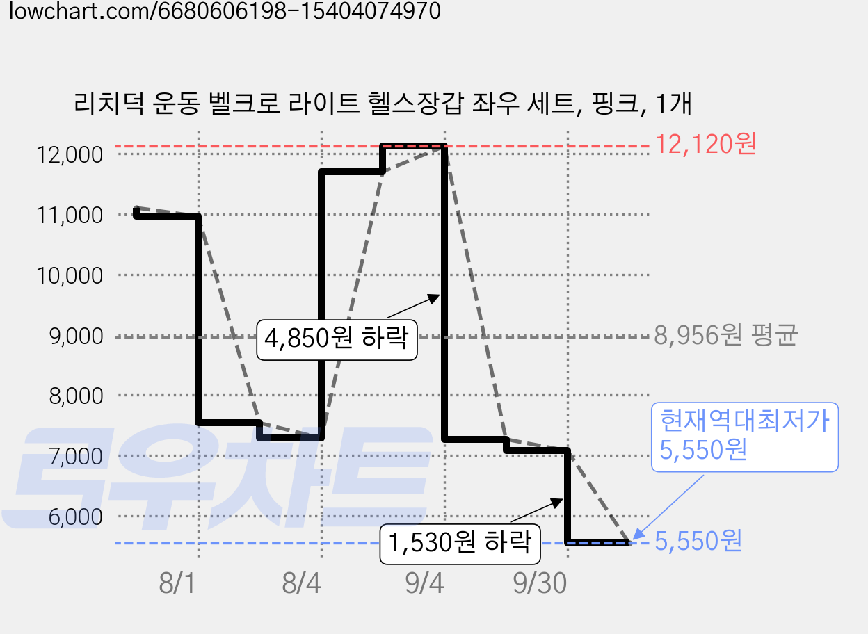 리치덕 운동 벨크로 라이트 헬스장갑 좌우 세트, 핑크, 1개 가격 변동 차트, 현재가 5,550원, 역대최저가